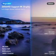Magcubic Projector HY300 Pro 4K Android 11 Dual Wifi6 260ANSI Allwinner H713 BT5.0 1080P 1280*720P Home Cinema Outdoor Projetor.Projecteur de chargeur HY300 Pro 4K Android 11 Dual Wifi6 260ANSI Allwinner H713 BT5.0 1080P 1280*720P Home Cinema Outdoor Proj